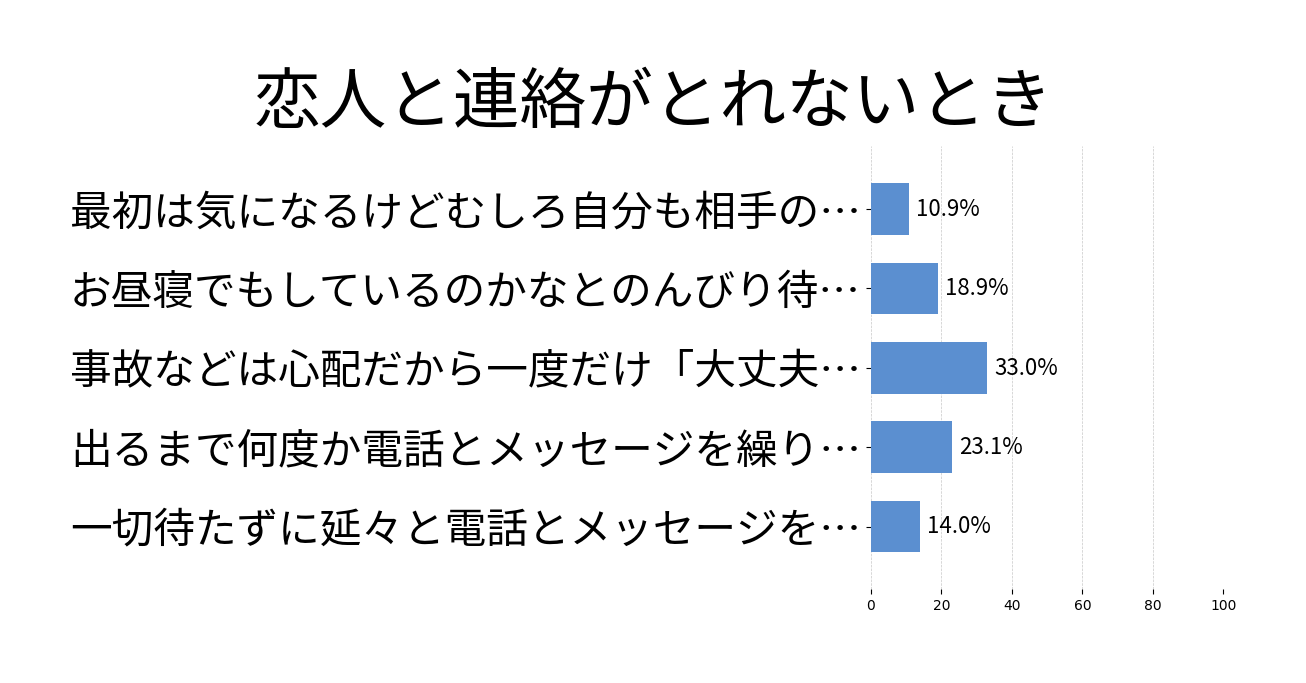 恋人と連絡がとれないときの投票結果グラフ