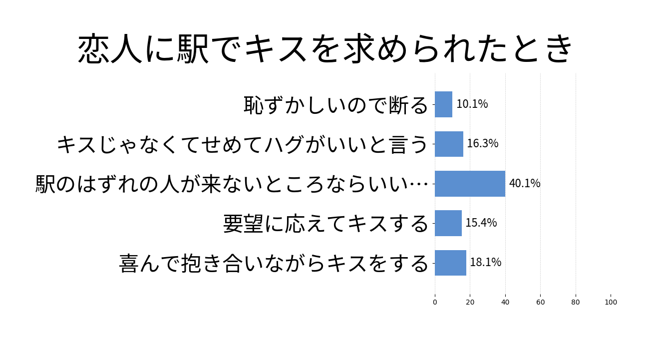 恋人に駅でキスを求められたときの投票結果グラフ