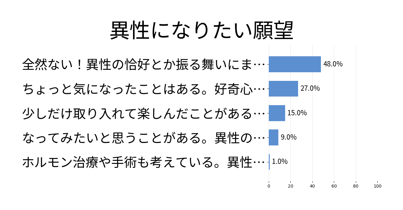 異性になりたい願望の投票結果グラフ