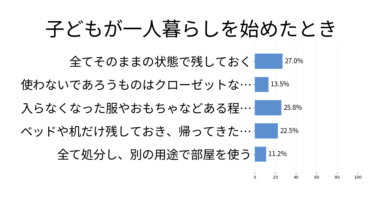 子どもが一人暮らしを始めたときの投票結果グラフ
