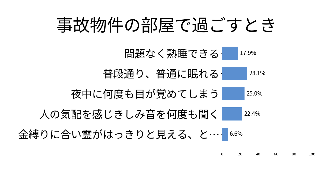 事故物件の部屋で過ごすときの投票結果グラフ