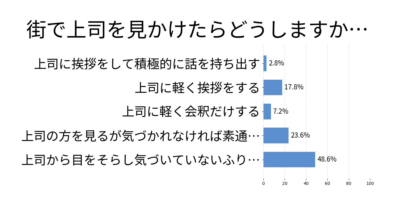 街で上司を見かけたらどうしますか？の投票結果グラフ