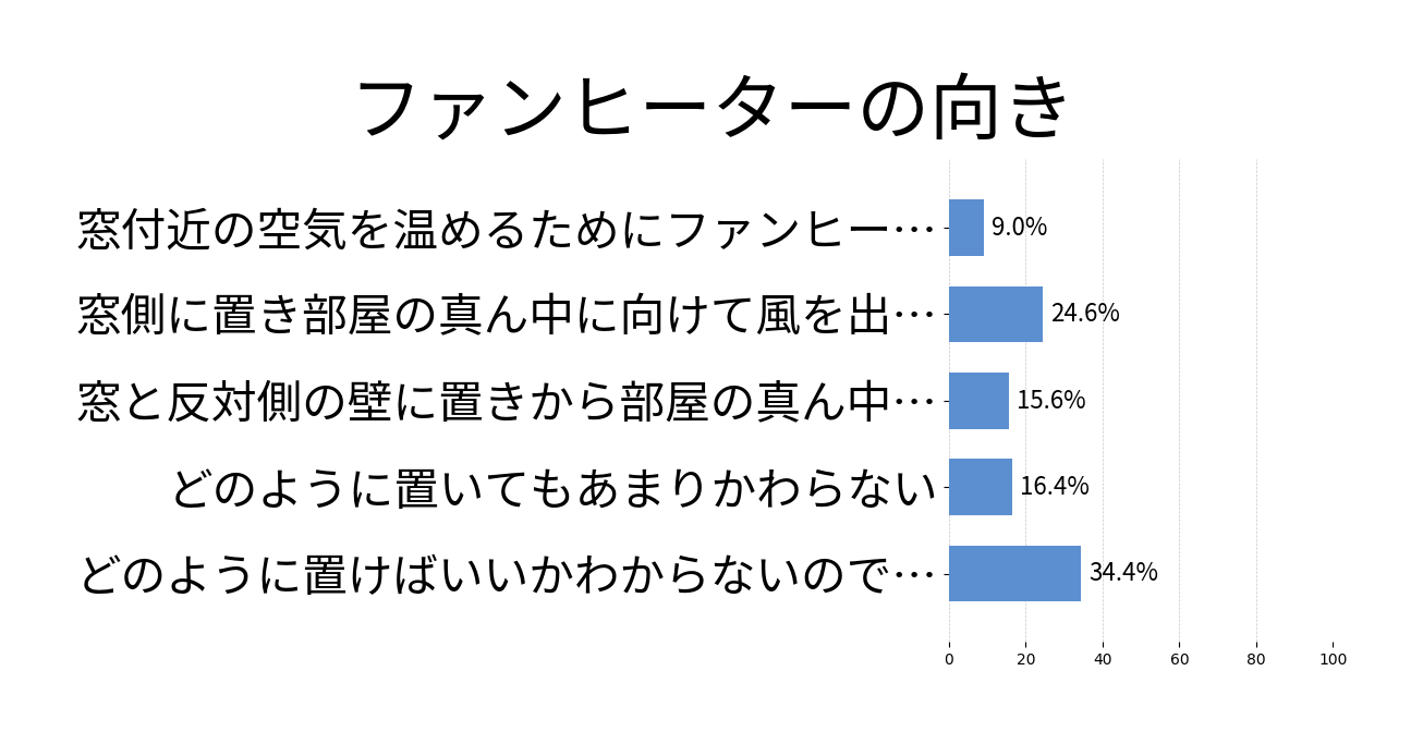 ファンヒーターの向きの投票結果グラフ