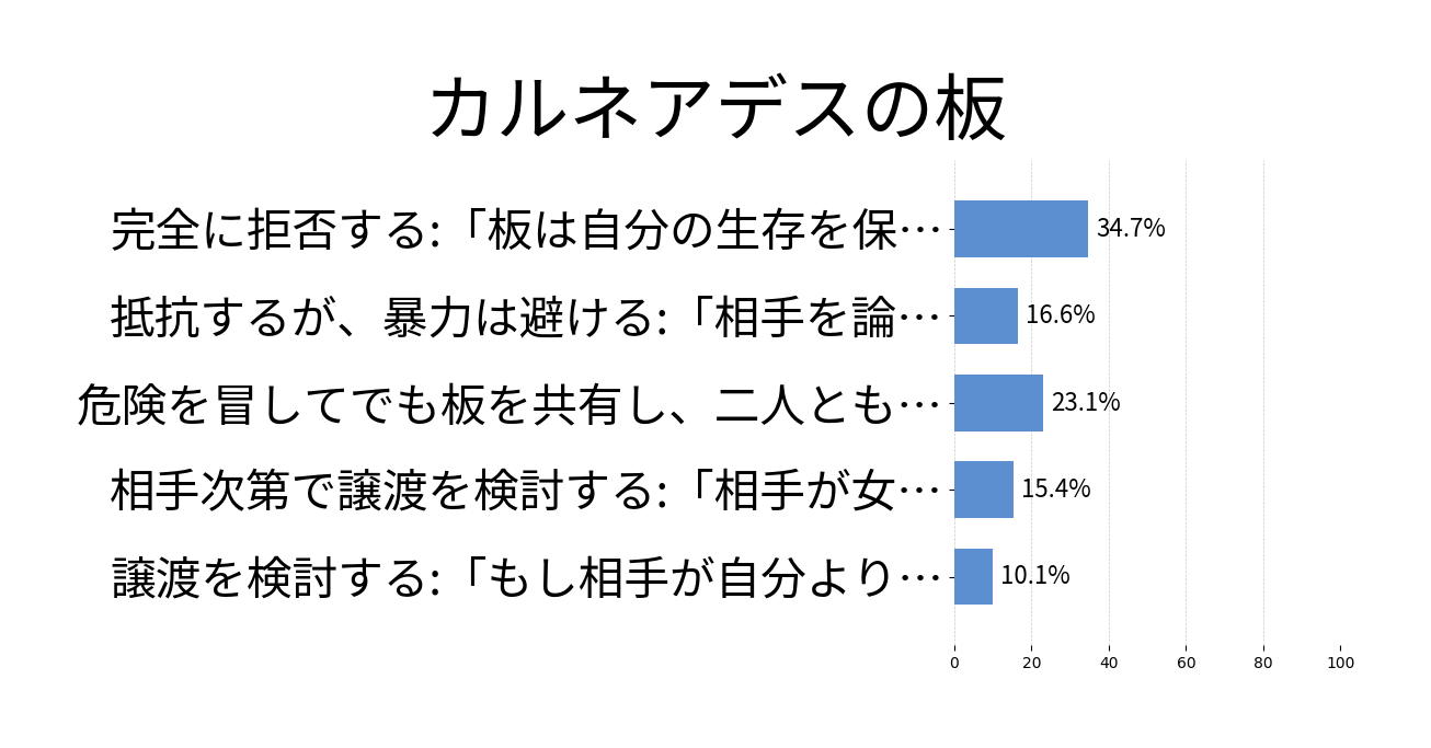 カルネアデスの板の投票結果グラフ