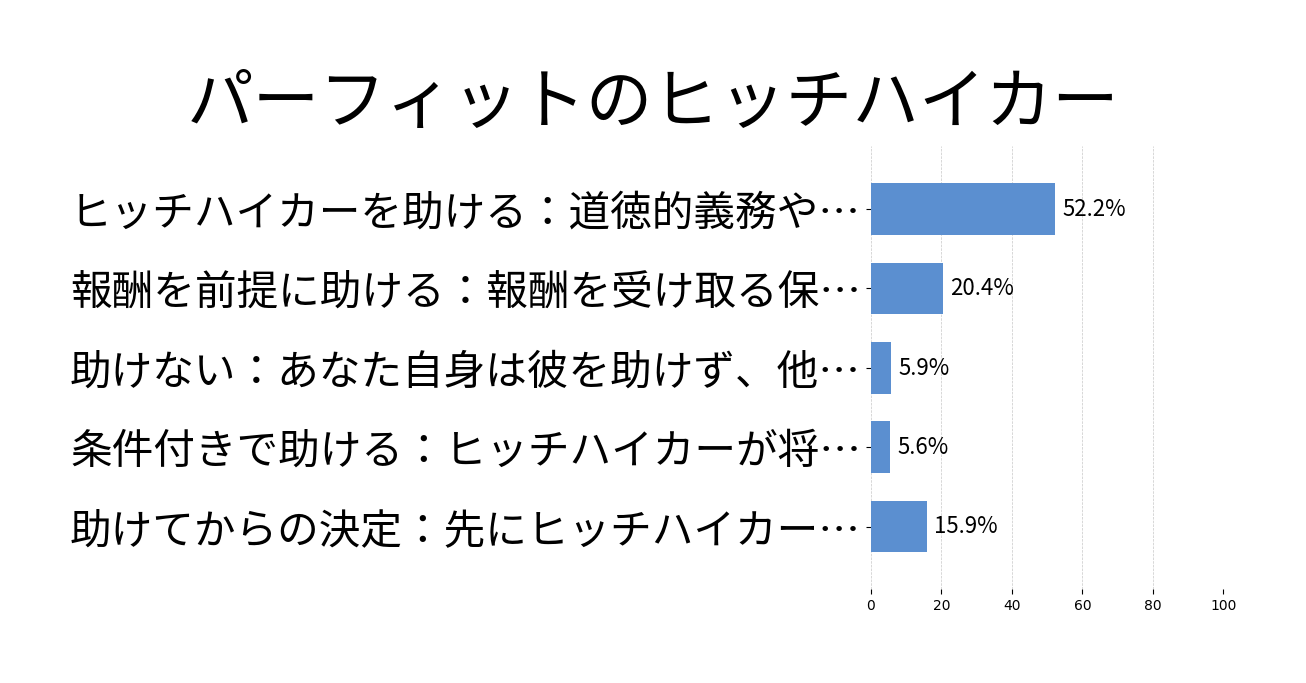 パーフィットのヒッチハイカーの投票結果グラフ