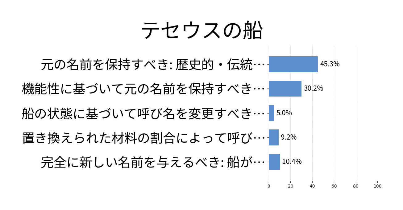 テセウスの船の投票結果グラフ