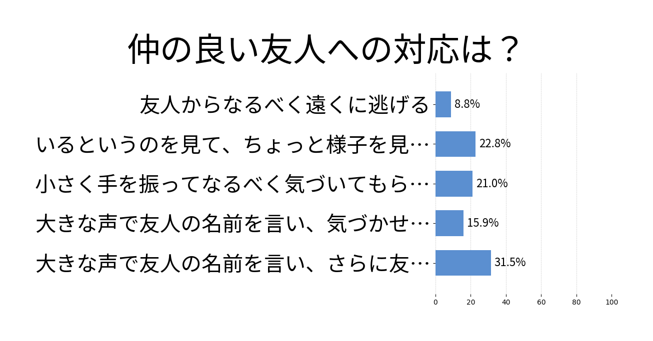 仲の良い友人への対応は？の投票結果グラフ