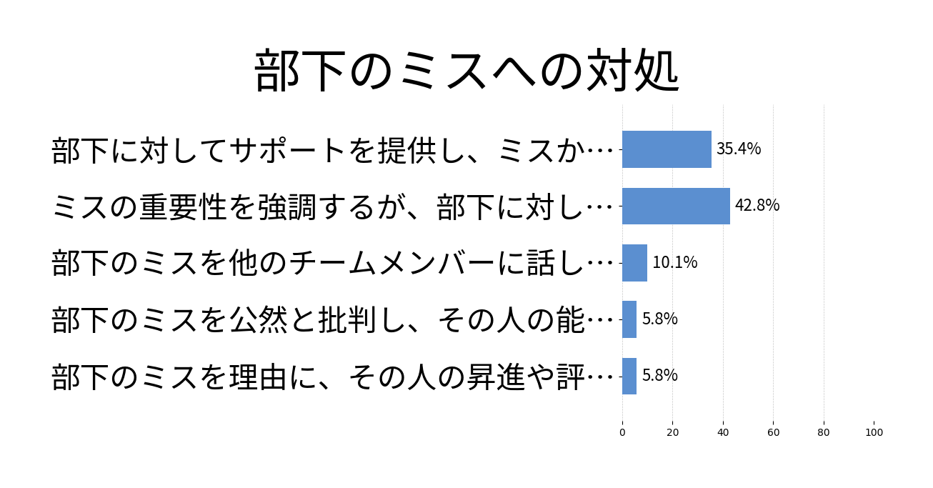 部下のミスへの対処の投票結果グラフ