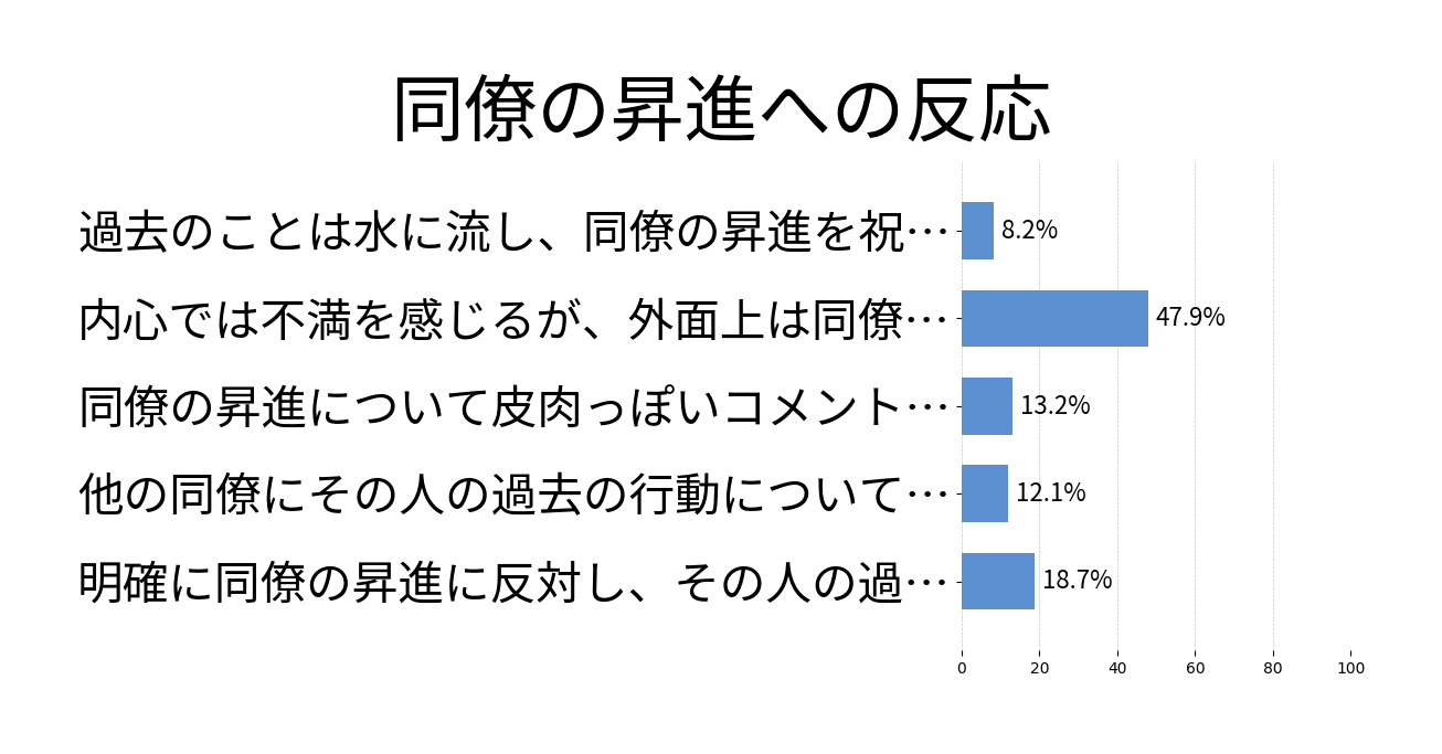 同僚の昇進への反応の投票結果グラフ