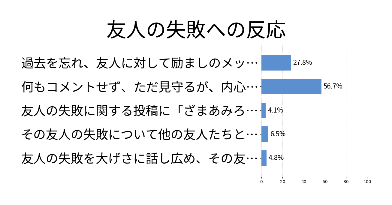友人の失敗への反応の投票結果グラフ