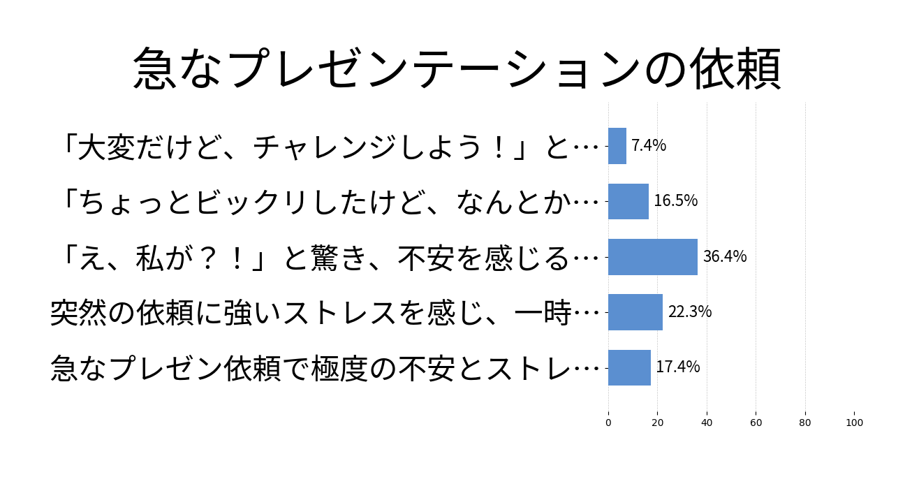 急なプレゼンテーションの依頼の投票結果グラフ