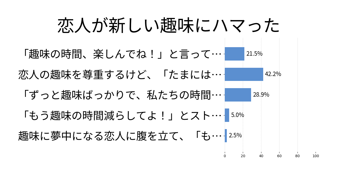 恋人が新しい趣味にハマったの投票結果グラフ