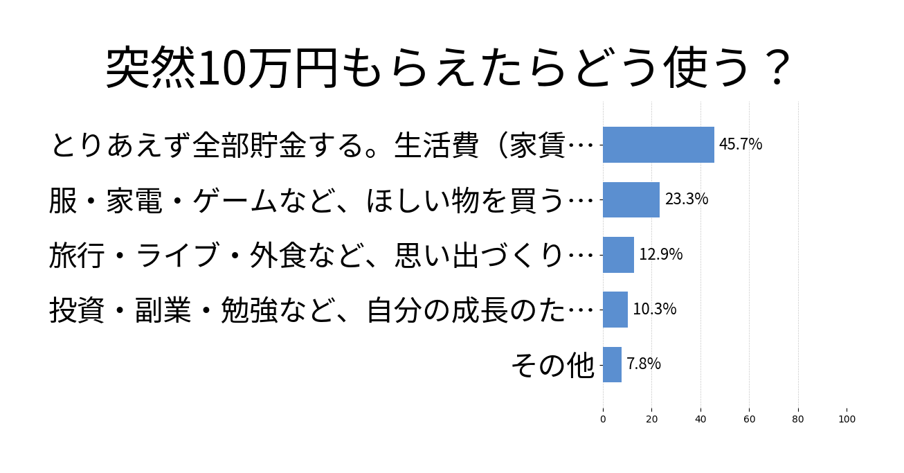 突然10万円もらえたらどう使う？の投票結果グラフ