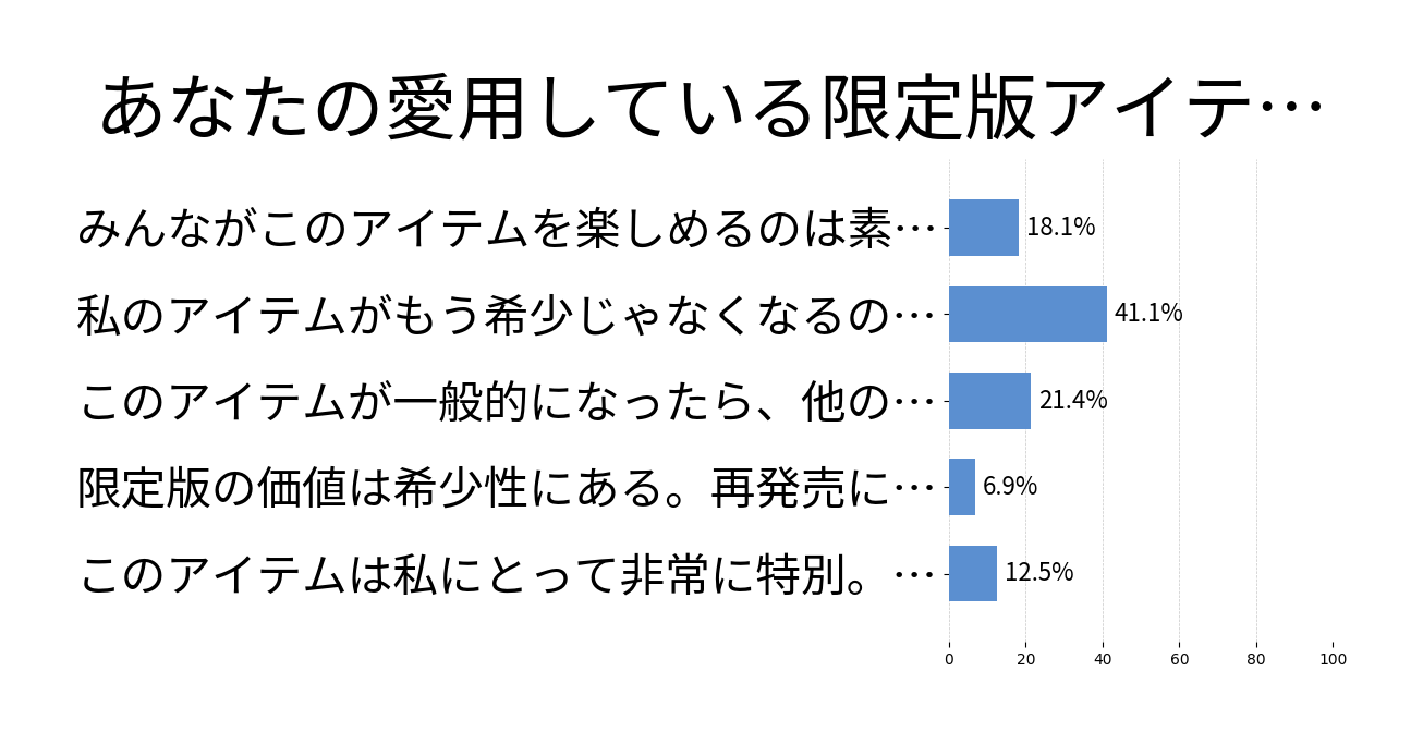 あなたの愛用している限定版アイテムが再発売されたらどう感じる？の投票結果グラフ