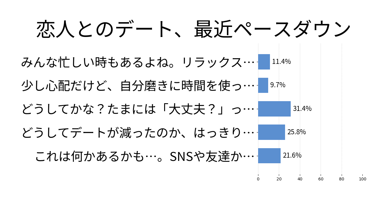 恋人とのデート、最近ペースダウンの投票結果グラフ