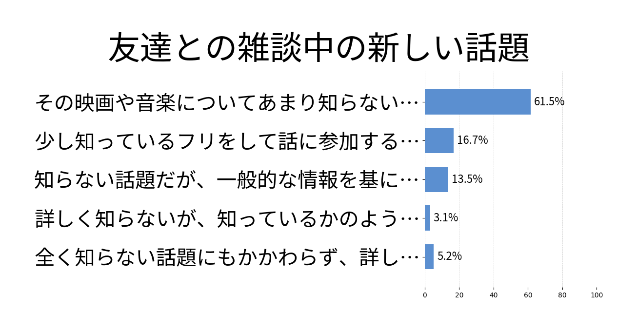 友達との雑談中の新しい話題の投票結果グラフ