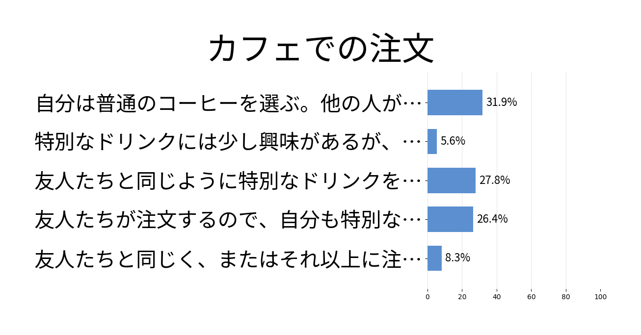 カフェでの注文の投票結果グラフ
