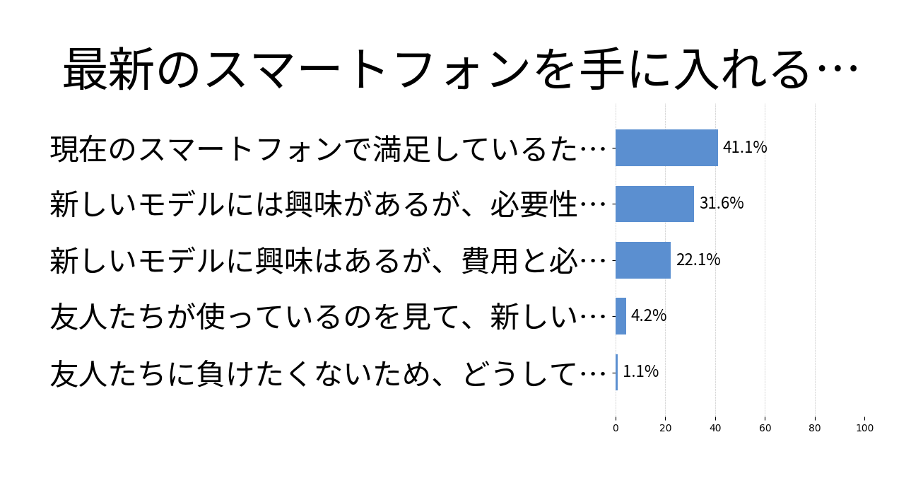 最新のスマートフォンを手に入れるかの投票結果グラフ