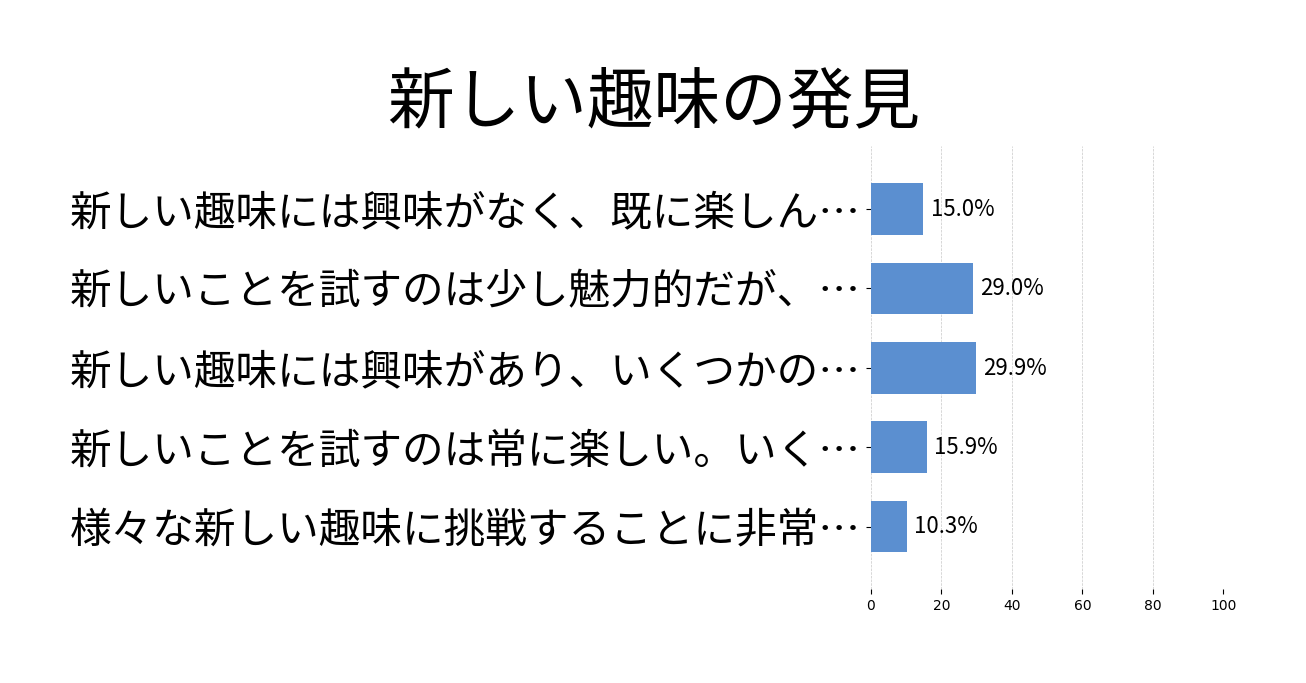 新しい趣味の発見の投票結果グラフ