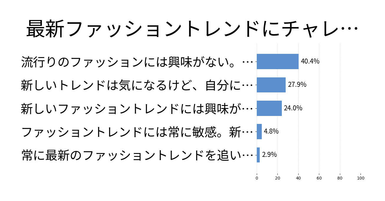 最新ファッショントレンドにチャレンジの投票結果グラフ