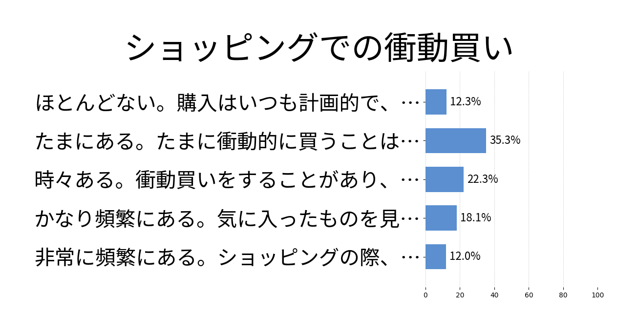 ショッピングでの衝動買いの投票結果グラフ