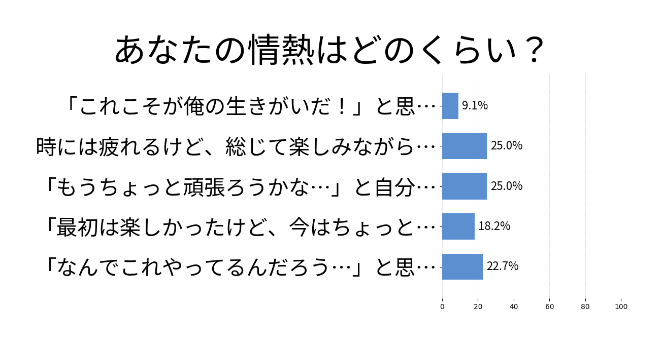 あなたの情熱はどのくらい？の投票結果グラフ
