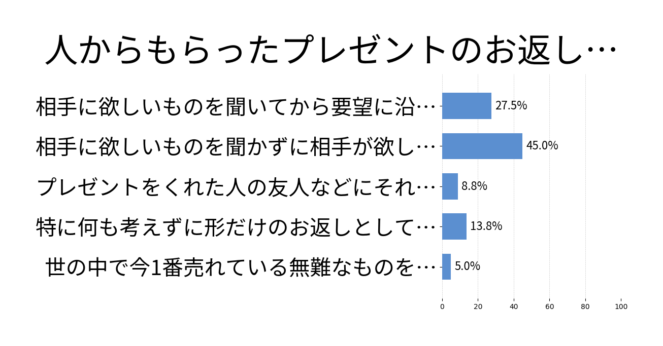 人からもらったプレゼントのお返しについての投票結果グラフ