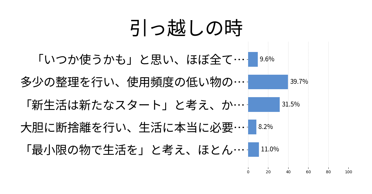 引っ越しの時の投票結果グラフ