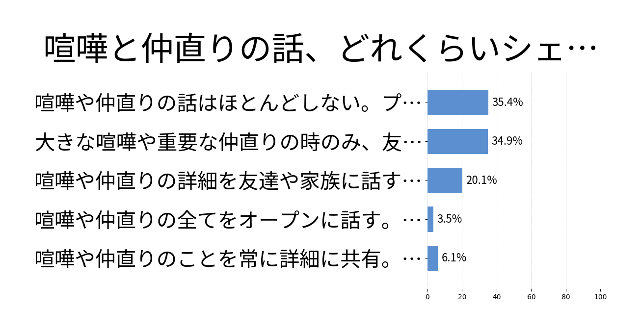 喧嘩と仲直りの話、どれくらいシェアする？の投票結果グラフ