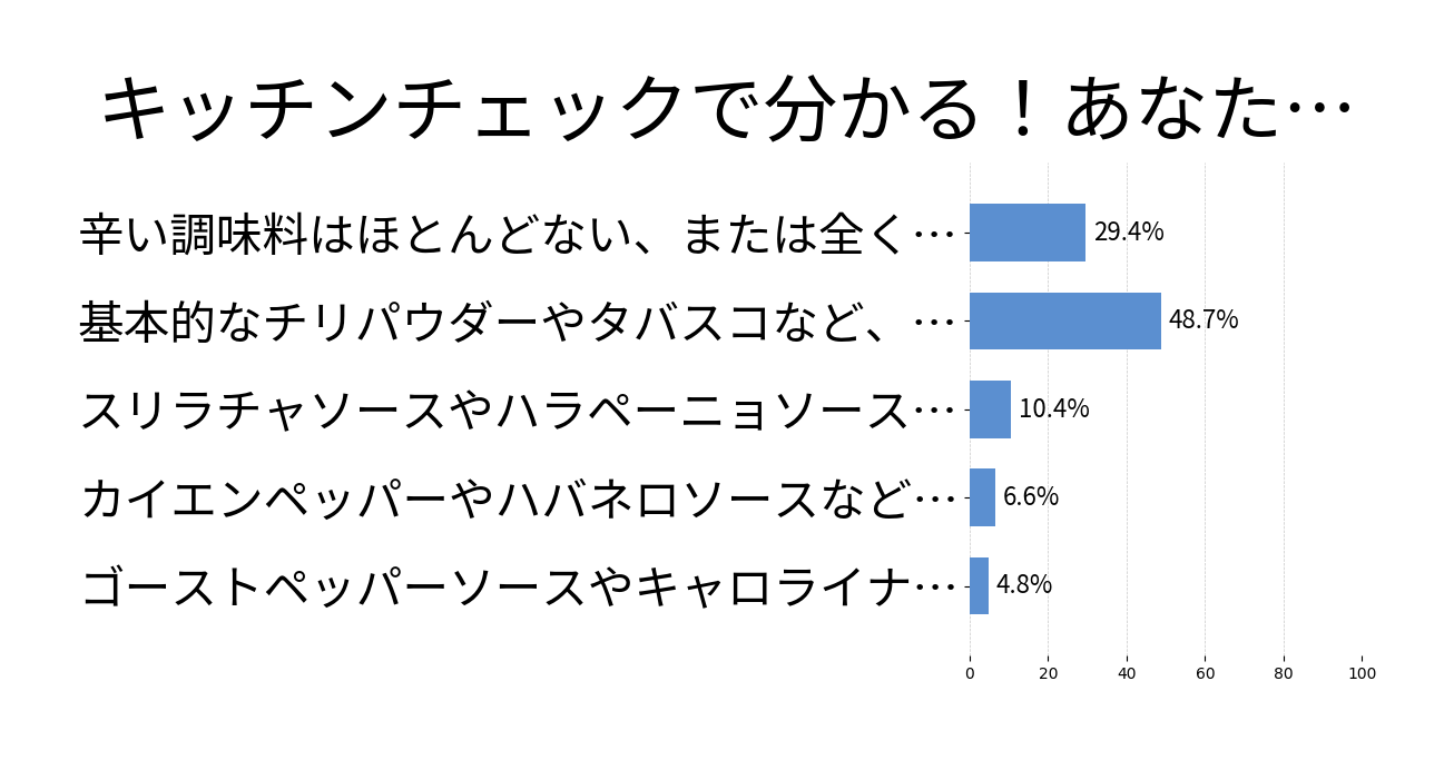 キッチンチェックで分かる！あなたの辛党度の投票結果グラフ