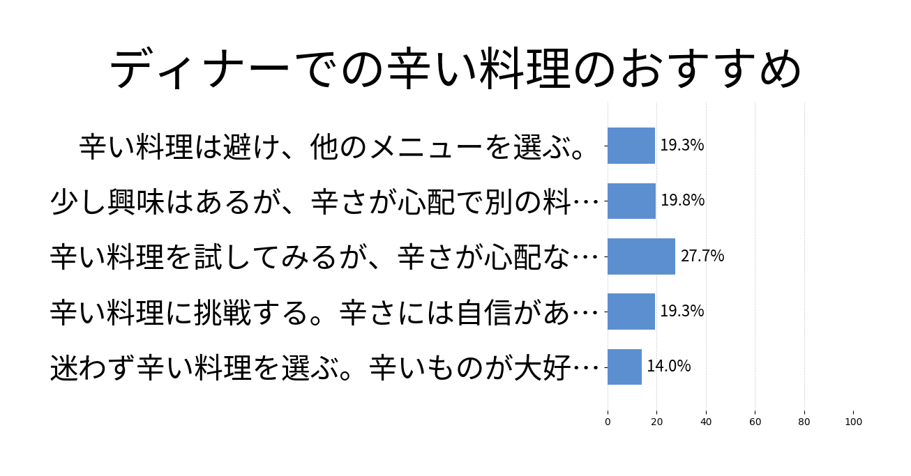 ディナーでの辛い料理のおすすめの投票結果グラフ