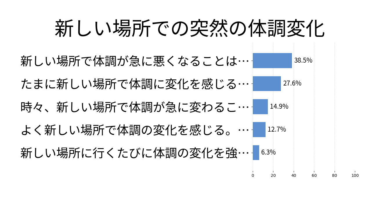 新しい場所での突然の体調変化の投票結果グラフ