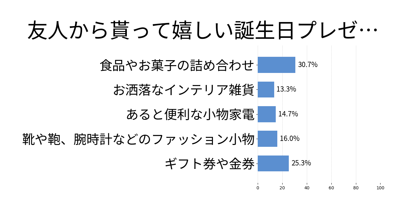 友人から貰って嬉しい誕生日プレゼントの投票結果グラフ