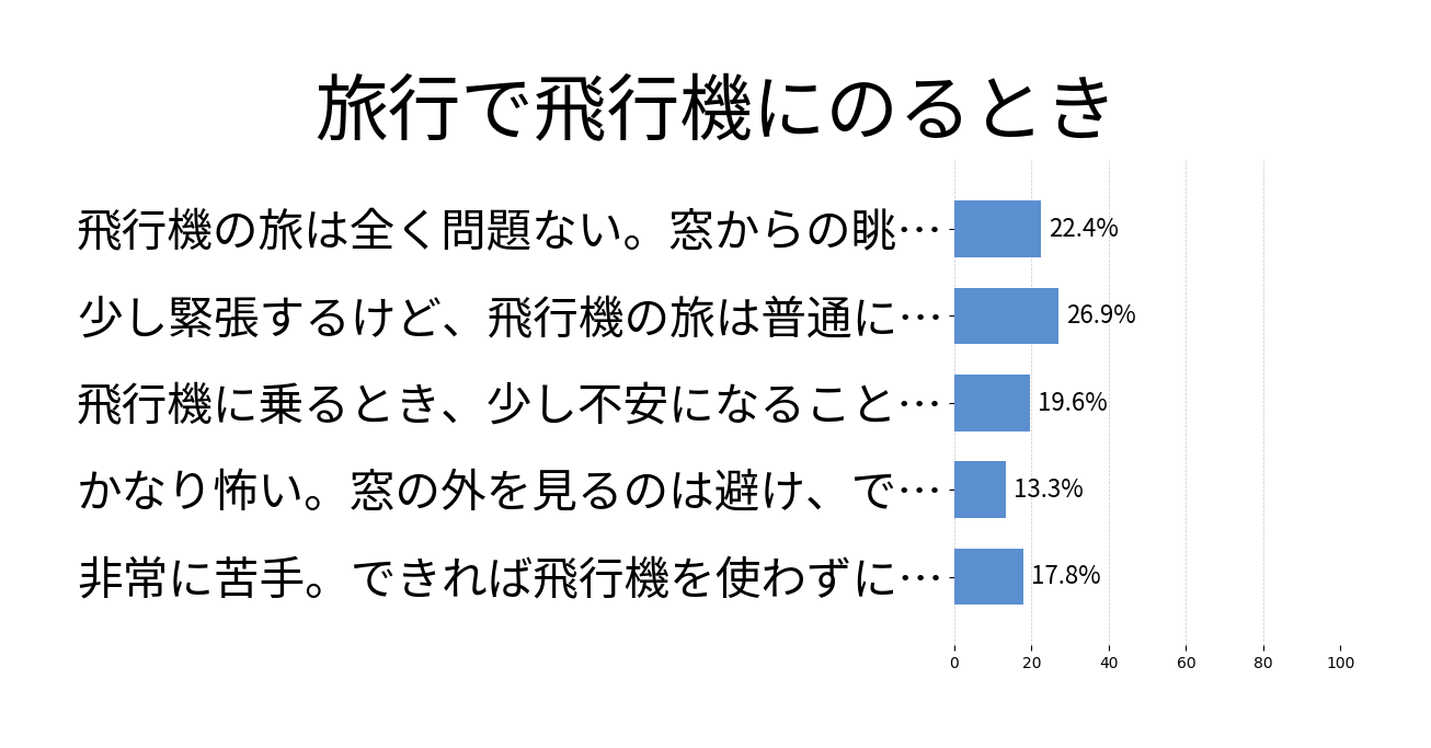 旅行で飛行機にのるときの投票結果グラフ