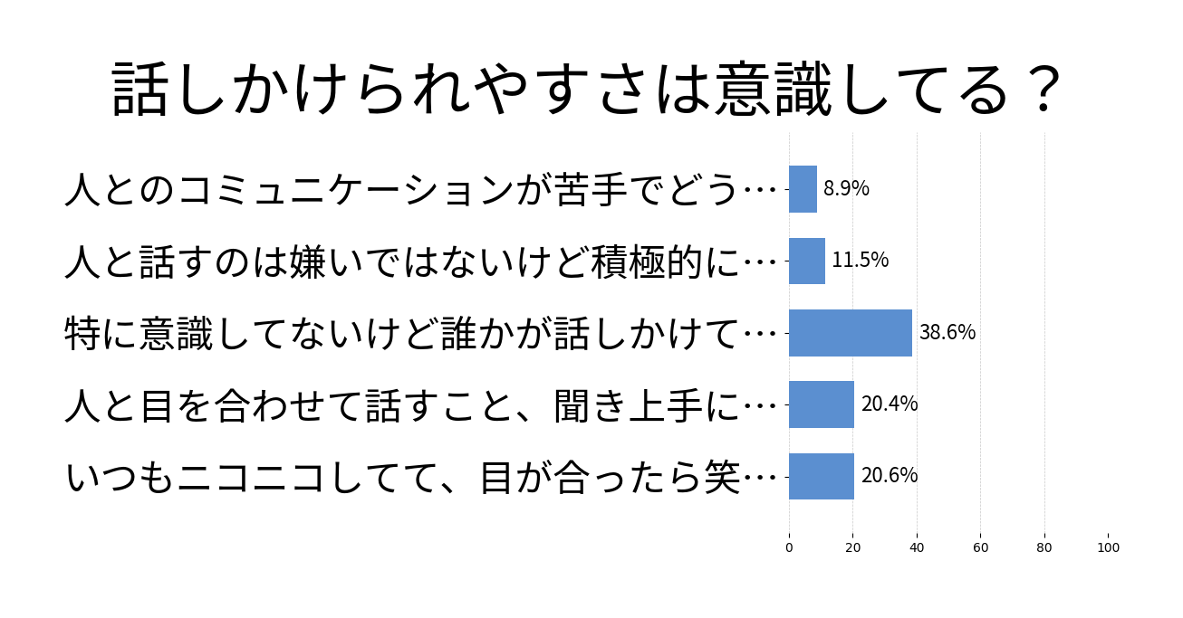 話しかけられやすさは意識してる？の投票結果グラフ