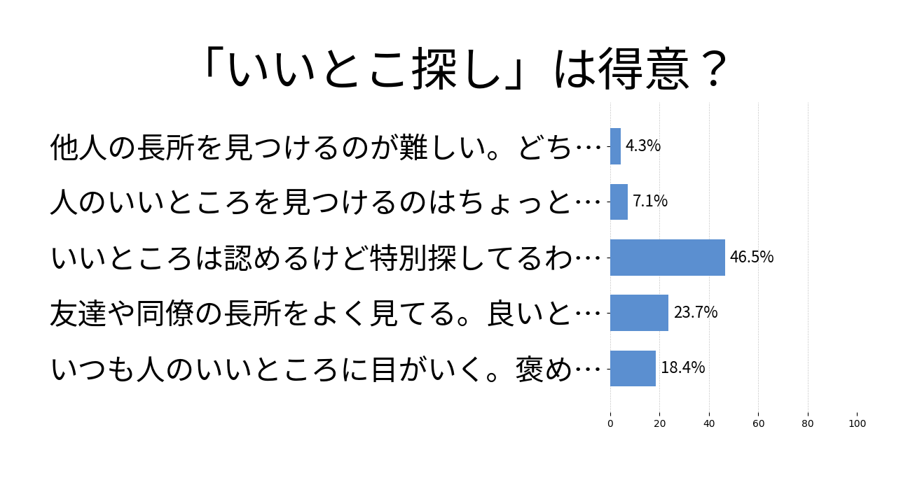 「いいとこ探し」は得意？の投票結果グラフ