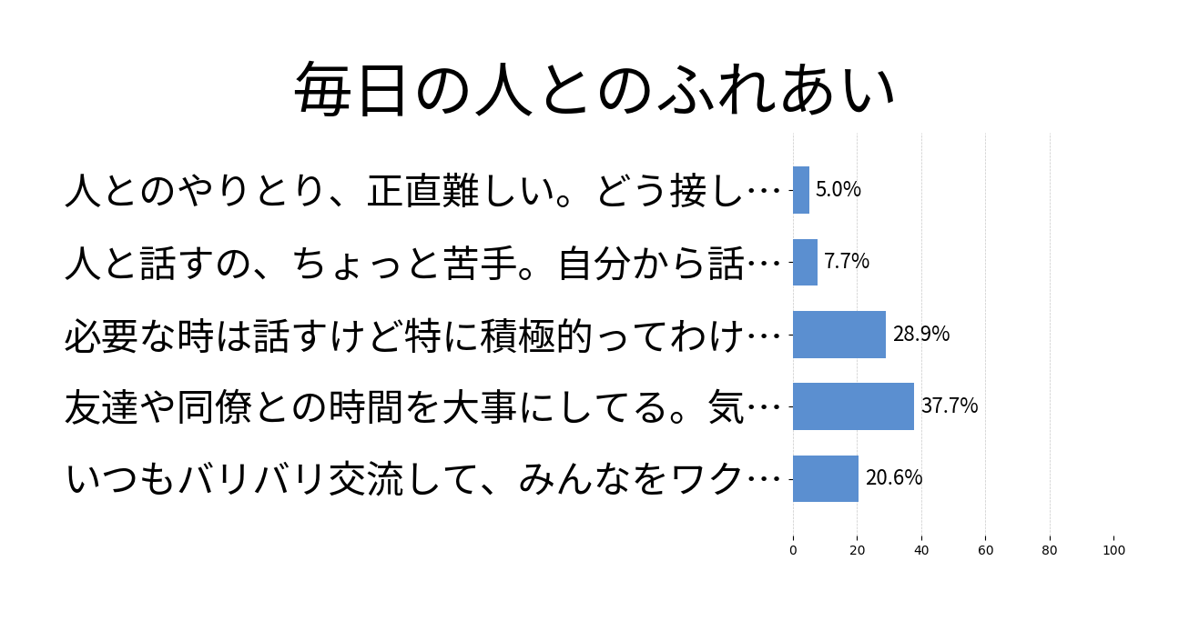 毎日の人とのふれあいの投票結果グラフ