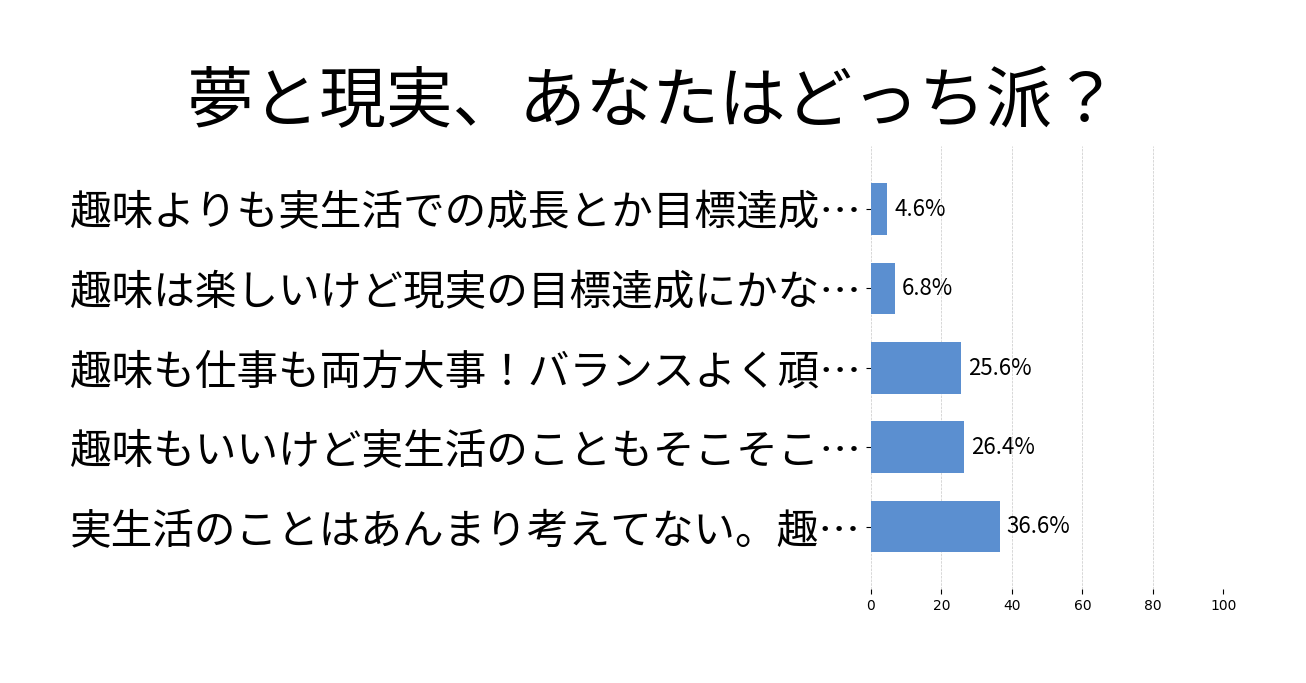 夢と現実、あなたはどっち派？の投票結果グラフ