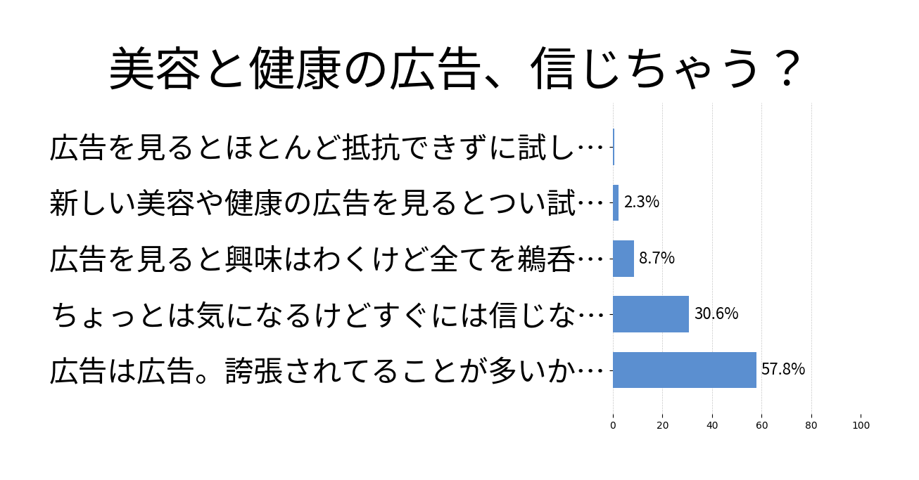 美容と健康の広告、信じちゃう？の投票結果グラフ