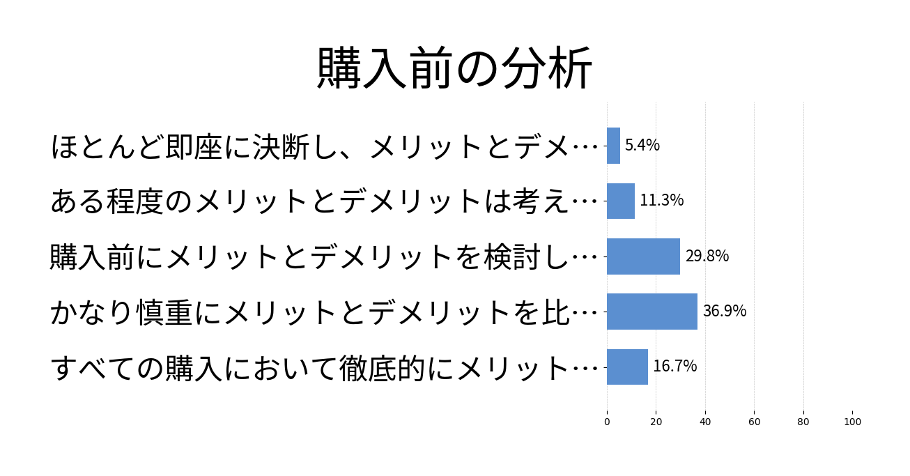 購入前の分析の投票結果グラフ