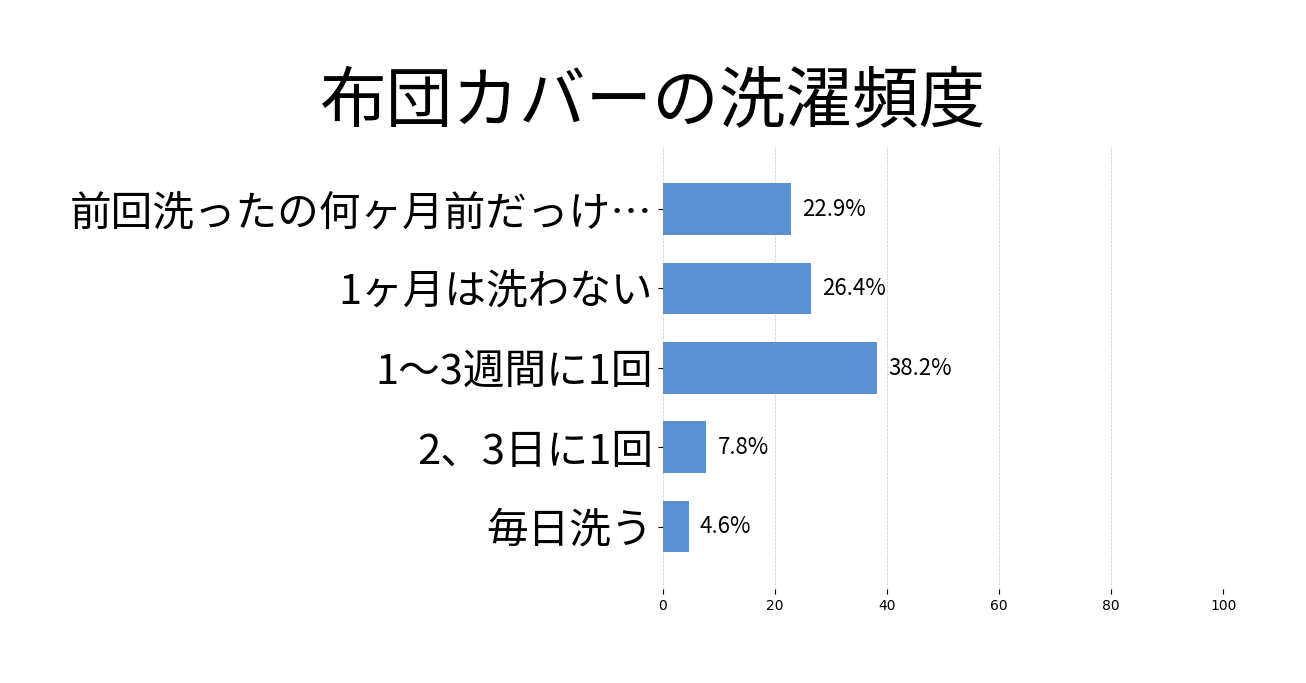布団カバーの洗濯頻度の投票結果グラフ