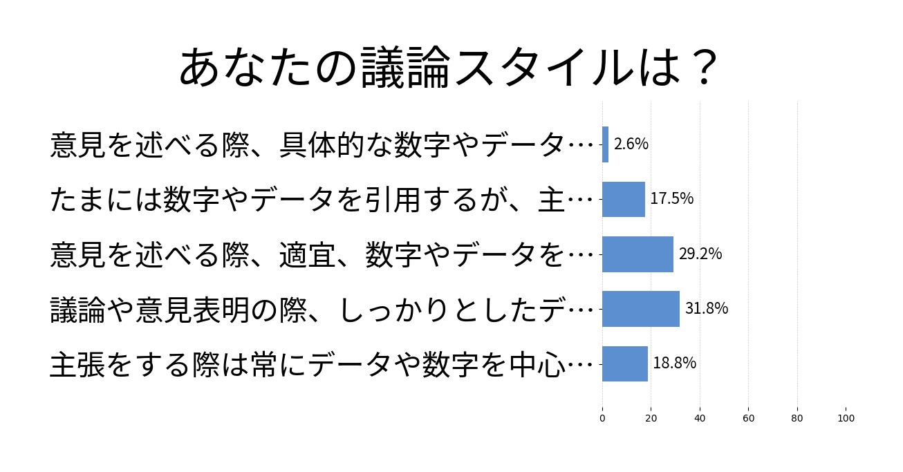 あなたの議論スタイルは？の投票結果グラフ