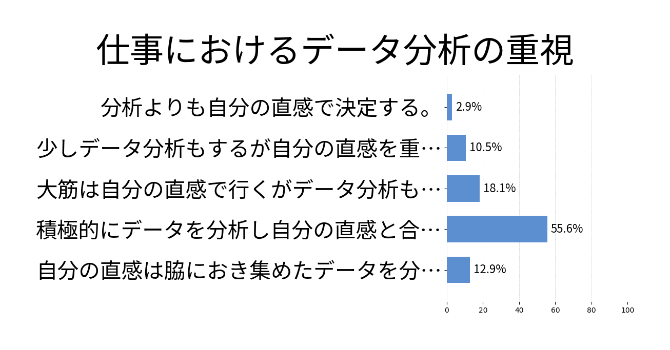 仕事におけるデータ分析の重視の投票結果グラフ
