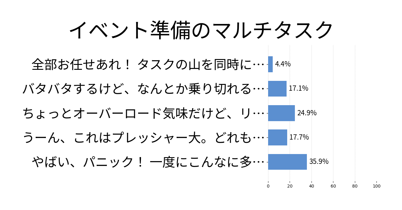 イベント準備のマルチタスクの投票結果グラフ