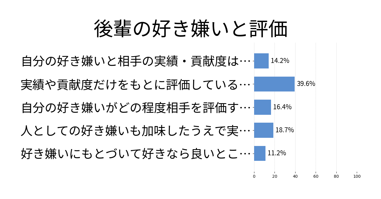 後輩の好き嫌いと評価の投票結果グラフ