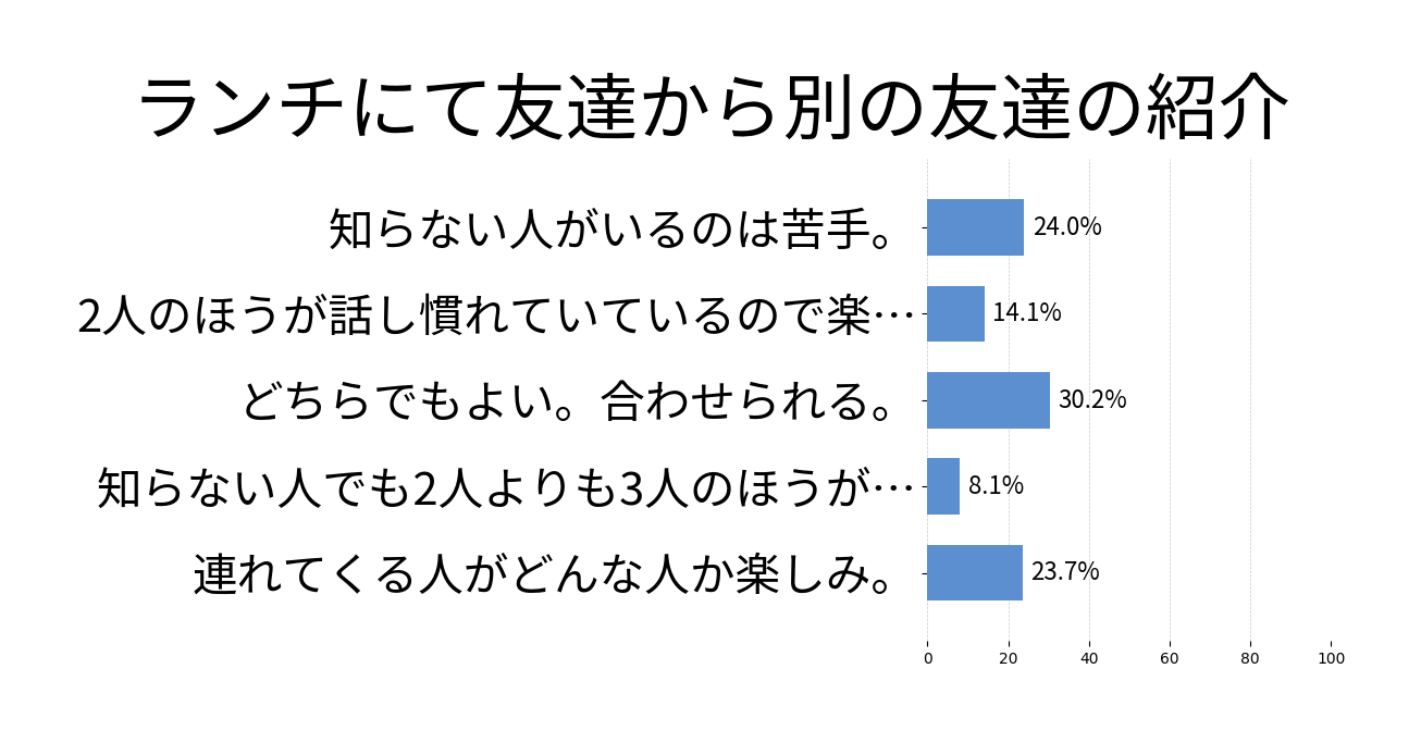 ランチにて友達から別の友達の紹介の投票結果グラフ