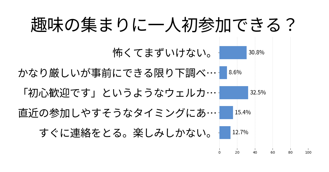 趣味の集まりに一人初参加できる？の投票結果グラフ
