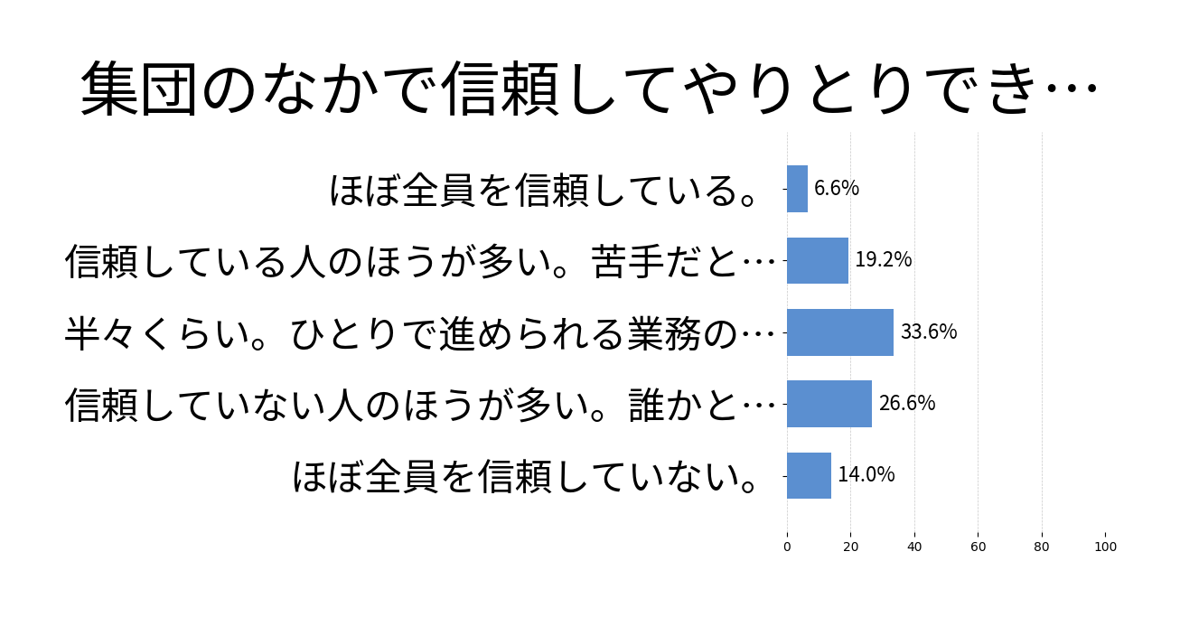 集団のなかで信頼してやりとりできる人の割合は？の投票結果グラフ