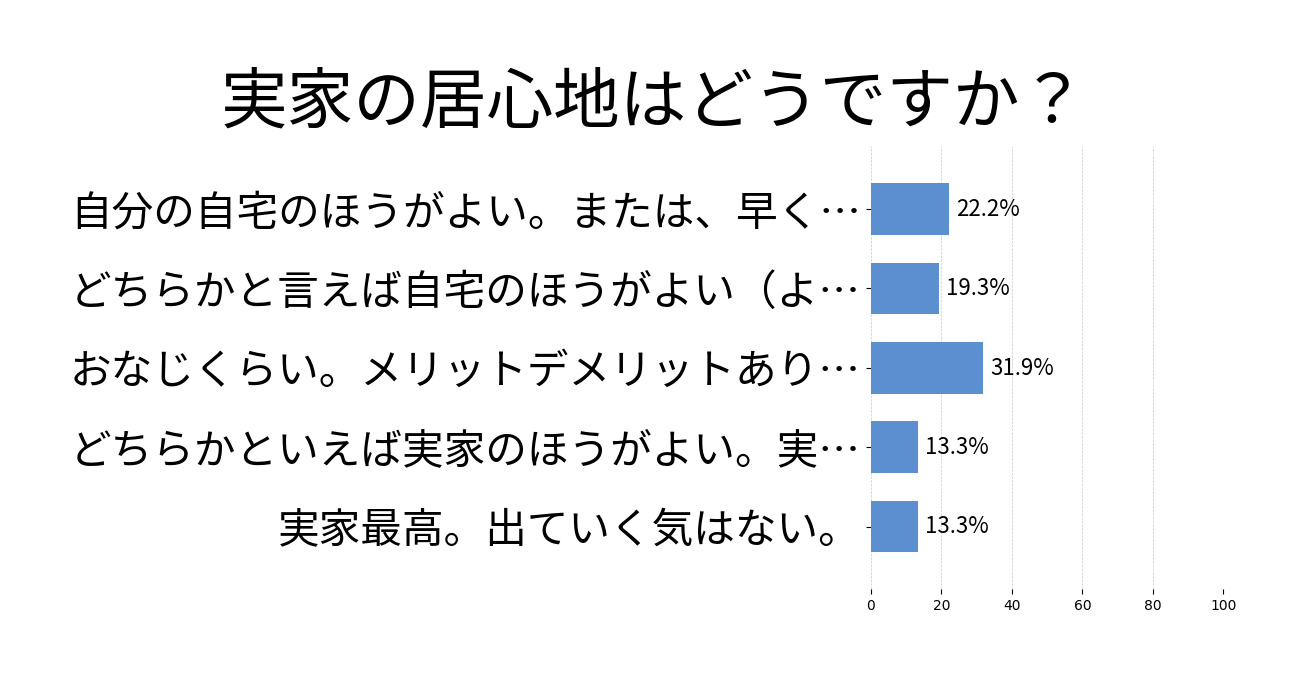 実家の居心地はどうですか？の投票結果グラフ