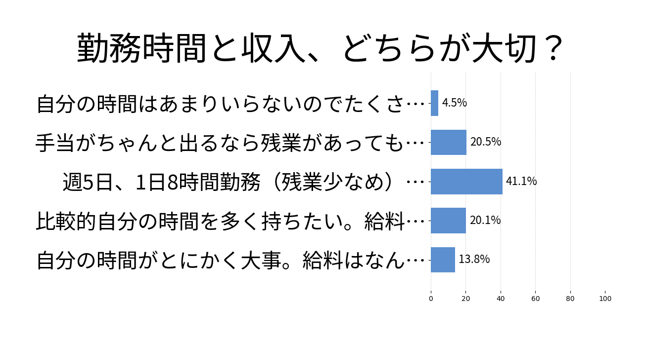 勤務時間と収入、どちらが大切？の投票結果グラフ